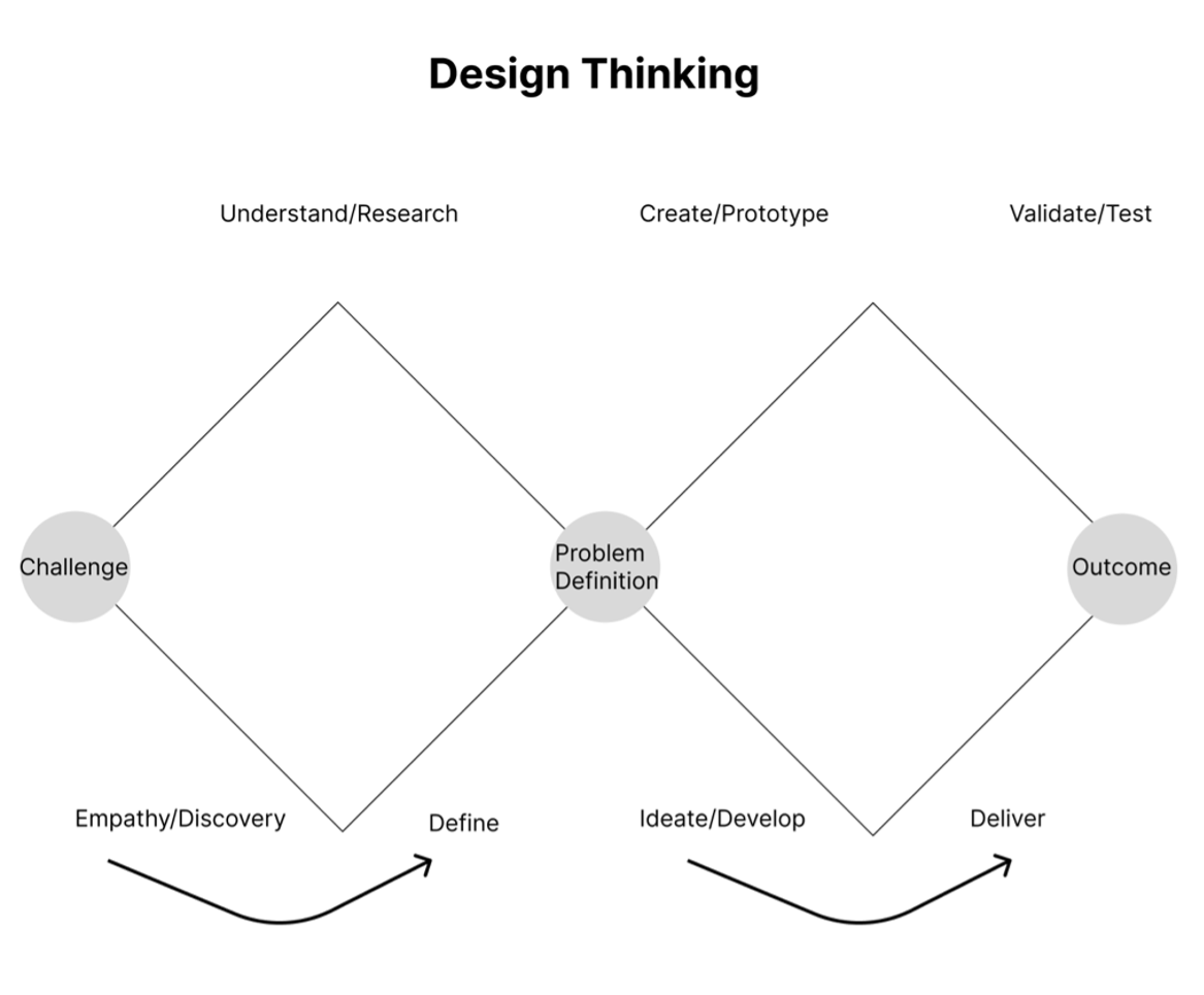 Design thinking